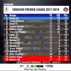 Tanzanian Premier League table, schedule & stats .